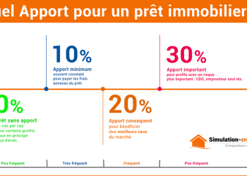 découvrez comment l'apport personnel pour un crédit auto en 2025 peut influencer votre financement. obtenez des conseils pour optimiser votre apport et faciliter l'achat de votre véhicule tout en maîtrisant votre budget.