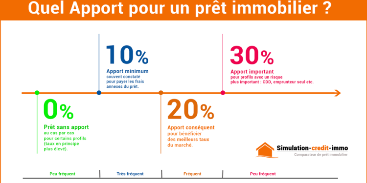 découvrez comment l'apport personnel pour un crédit auto en 2025 peut influencer votre financement. obtenez des conseils pour optimiser votre apport et faciliter l'achat de votre véhicule tout en maîtrisant votre budget.