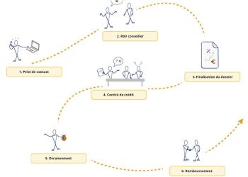 découvrez les atouts du microcrédit : une solution accessible pour financer vos projets, soutenir l'entrepreneuriat local et favoriser l'inclusion financière. transformez vos idées en réalité grâce à un accompagnement adapté et à des conditions flexibles.
