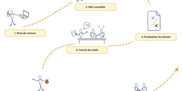 découvrez les atouts du microcrédit : une solution accessible pour financer vos projets, soutenir l'entrepreneuriat local et favoriser l'inclusion financière. transformez vos idées en réalité grâce à un accompagnement adapté et à des conditions flexibles.