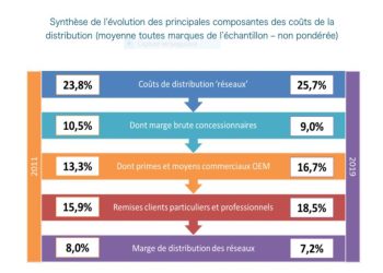 découvrez comment l'impact financier transforme le secteur de la distribution automobile, en analysant les coûts, les marges et les nouveaux enjeux économiques pour les concessionnaires et fournisseurs.