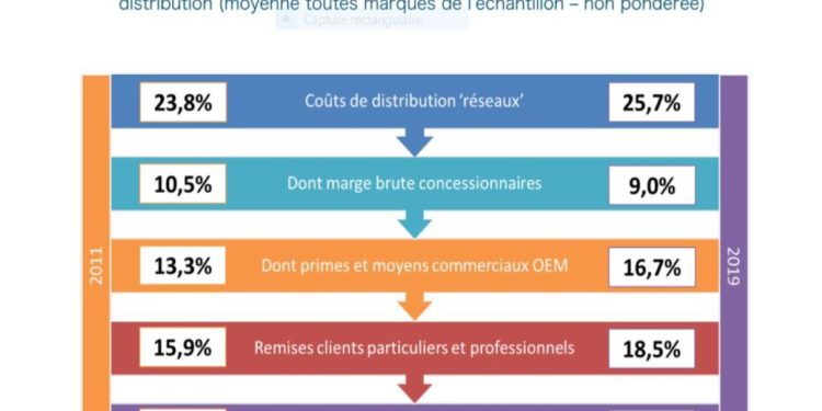 découvrez comment l'impact financier transforme le secteur de la distribution automobile, en analysant les coûts, les marges et les nouveaux enjeux économiques pour les concessionnaires et fournisseurs.