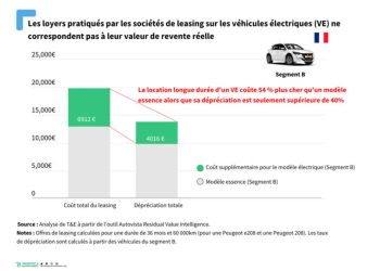 crédit agricole renforce son offre de leasing pour voitures électriques, facilitant ainsi l'accès à une mobilité durable et économique pour tous les conducteurs.