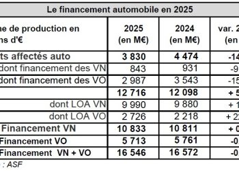 En 2025, la LOA domine largement le marché du financement automobile, éclipsant le crédit classique