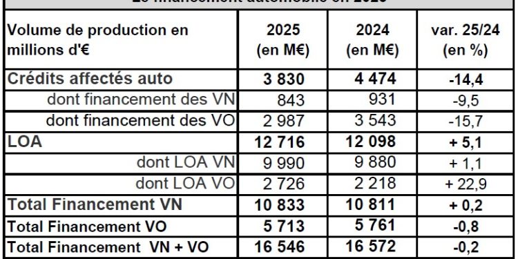En 2025, la LOA domine largement le marché du financement automobile, éclipsant le crédit classique