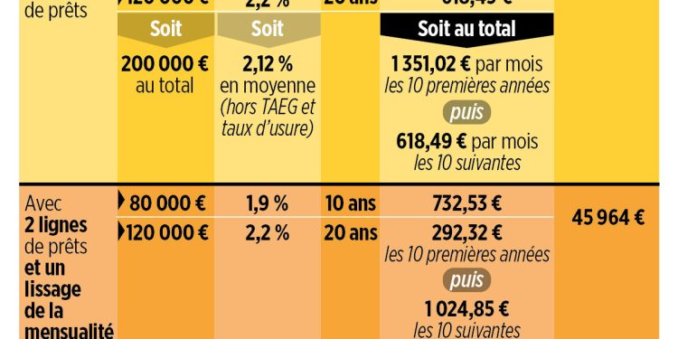 Le secret méconnu pour réduire le coût de son prêt immobilier : ce n’est pas le taux d’intérêt !