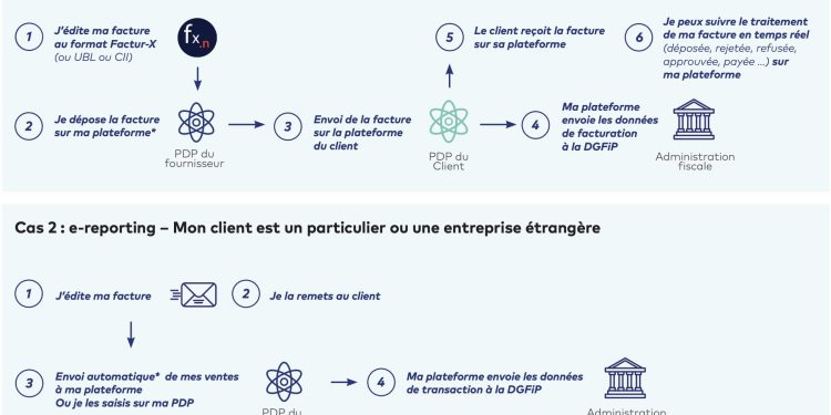 Facturation électronique : pourquoi il est crucial de maîtriser cet outil dès aujourd’hui